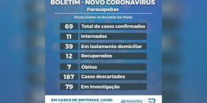 Parauapebas alcança sete mortes e 69 infectados pelo novo coronavírus