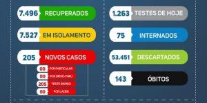 Parauapebas e Marabá somam 256 novos casos no sábado, mas sem óbitos