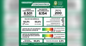 Marabá chega à marca de 200 mortes por covid-19