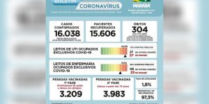 Marabá bate recorde com seis mortes por covid-19 em 24 horas