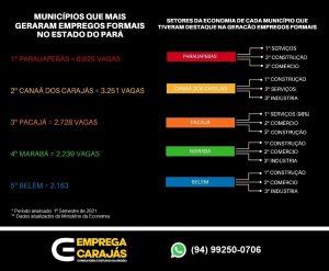 Municípios que mais geraram empregos formais no Estado do Pará