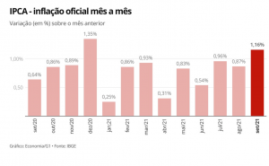 IPCA: inflação oficial fica em 1,16% em setembro e atinge 10,25% em 12 meses