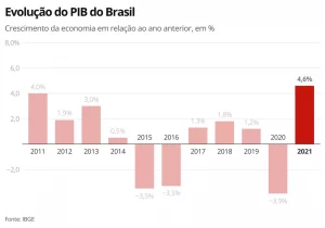 Passado o baque da pandemia, PIB do Brasil volta ao velho ‘padrão’ do crescimento lento.