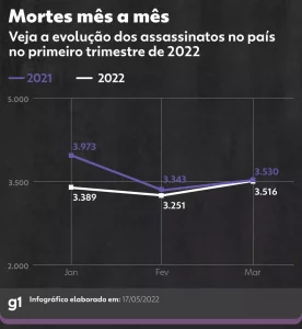 Assassinatos no Brasil têm queda nos primeiros três meses de 2022