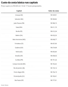 Auxílio Brasil de R$ 600 seria suficiente para comprar uma cesta básica em apenas 3 capitais do país